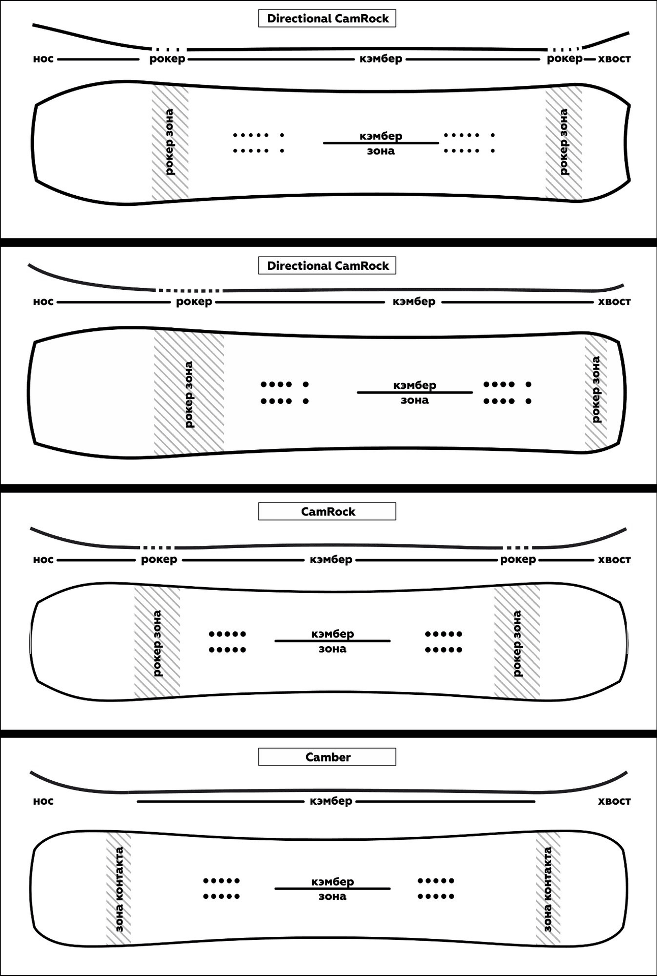 Схема прогибов ISGIP: Directional CamRock, CamRock, Camber